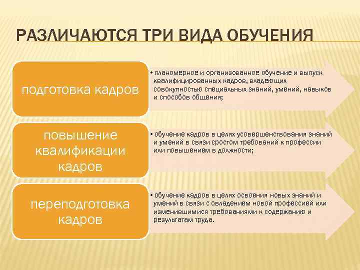 РАЗЛИЧАЮТСЯ ТРИ ВИДА ОБУЧЕНИЯ подготовка кадров повышение квалификации кадров переподготовка кадров • планомерное и