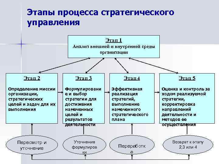 Этапы целей организации. Этапы стратегического управления. Этапы процесса стратегического управления. Этапы стратегического управления предприятием. Этапы стратегического управления организацией.