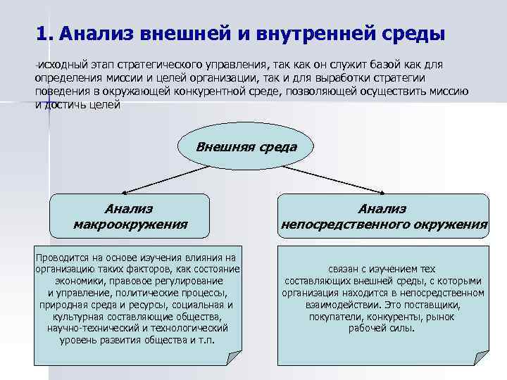 1. Анализ внешней и внутренней среды -исходный этап стратегического управления, так как он служит