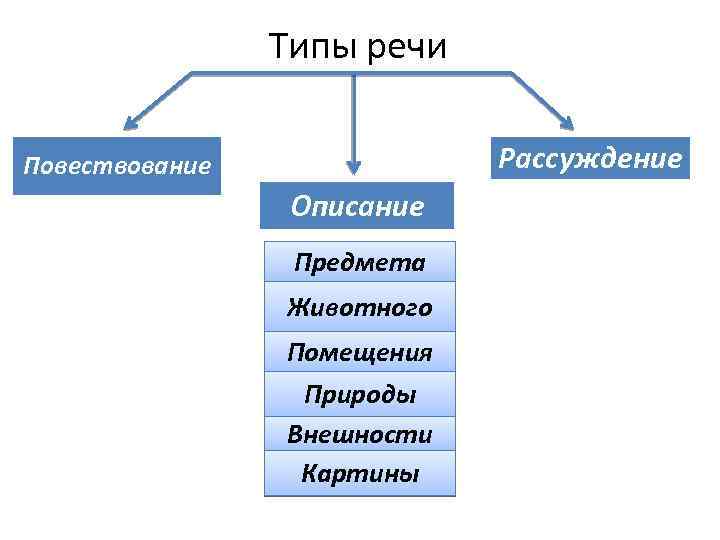 Типы речи Рассуждение Повествование Описание Предмета Животного Помещения Природы Внешности Картины 