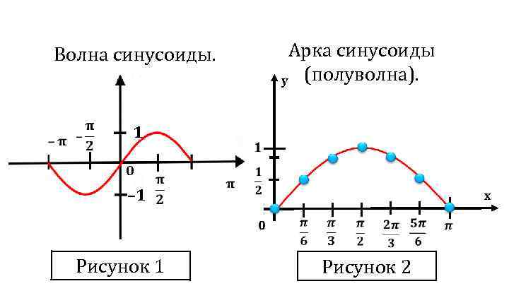 Арка синусоиды y (полуволна). Волна синусоиды. 1 0 – 1 x 0 Рисунок 1