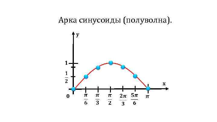 Арка синусоиды (полуволна). y x 0 