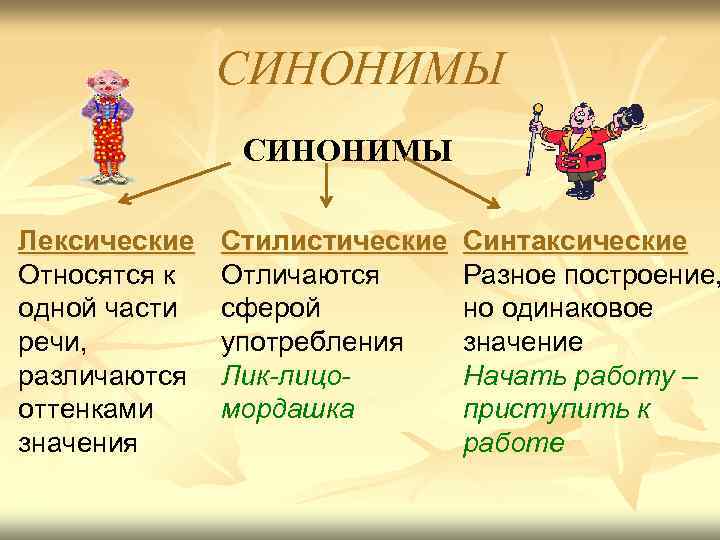 СИНОНИМЫ Лексические Относятся к одной части речи, различаются оттенками значения Стилистические Отличаются сферой употребления