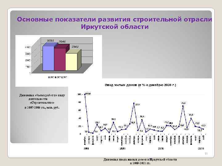 Основные показатели развития строительной отрасли Иркутской области Динамика объема работ по виду деятельности «Строительство»