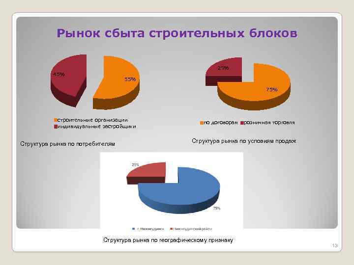 Рынок сбыта это. Структура рынка сбыта. Структура рынка сбыта продукции. Структура рынка по субъектам. Рынок сбыта строительной компании.