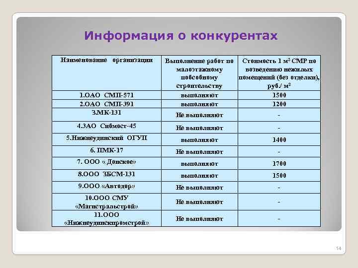 Информация о конкурентах Наименование организации 1. ОАО СМП-571 2. ОАО СМП-391 З. МК-131 Выполнение