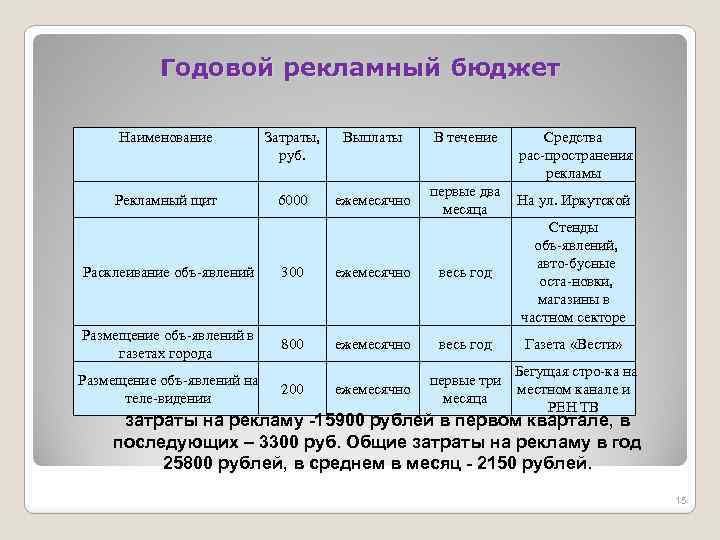 Годовой рекламный бюджет Наименование Затраты, руб. Выплаты Рекламный щит 6000 ежемесячно Расклеивание объ явлений