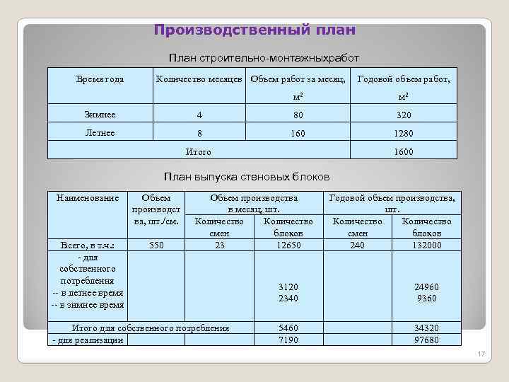 Производственный план План строительно-монтажныхработ Время года Количество месяцев Объем работ за месяц, Годовой объем