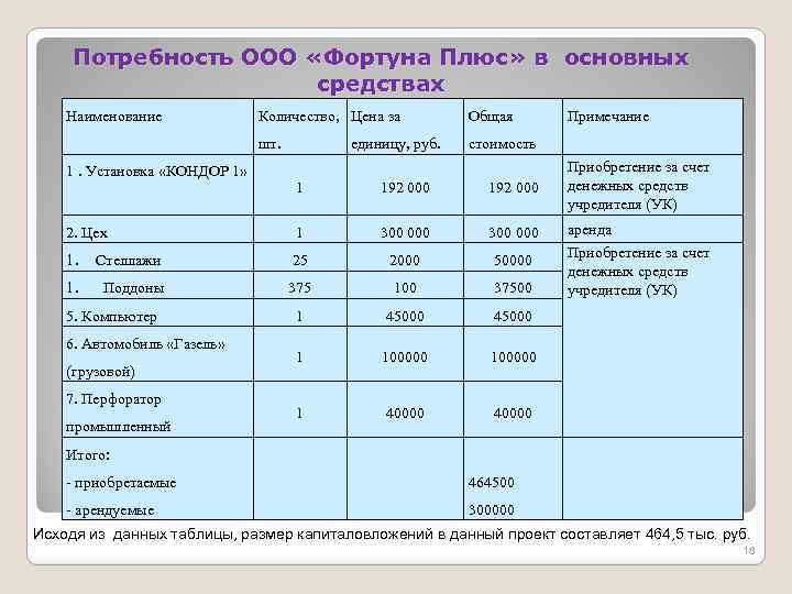 Потребность ООО «Фортуна Плюс» в основных средствах Наименование Количество, Цена за Общая шт. стоимость