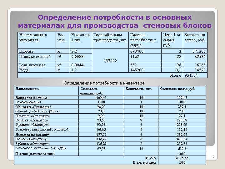 Определение потребности в основных материалах для производства стеновых блоков Наименование материала Ед. изм. Цемент