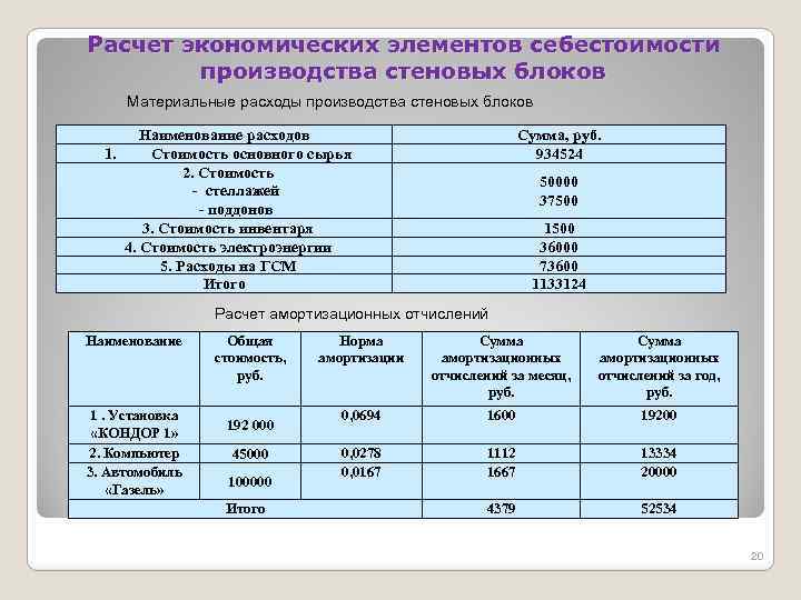 Расчет экономических элементов себестоимости производства стеновых блоков Материальные расходы производства стеновых блоков Наименование расходов