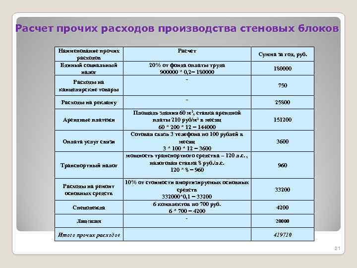 Расчет прочих расходов производства стеновых блоков Наименование прочих расходов Единый социальный налог Расходы на