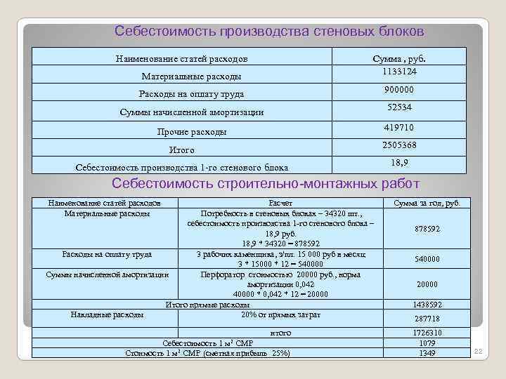 Себестоимость производства стеновых блоков Наименование статей расходов Материальные расходы Сумма , руб. 1133124 Расходы