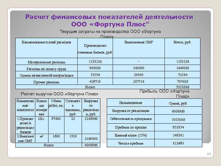 Расчет финансовых показателей деятельности ООО «Фортуна Плюс" Текущие затраты на производство ООО «Фортуна Плюс»
