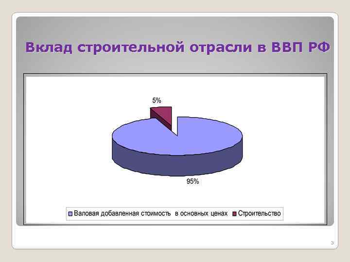 Вклад строительной отрасли в ВВП РФ 3 