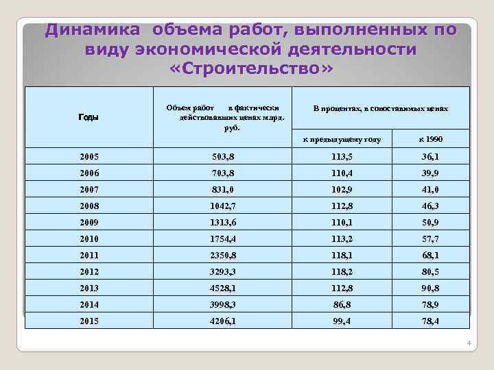 Динамика объема работ, выполненных по виду экономической деятельности «Строительство» Годы Объем работ в фактически