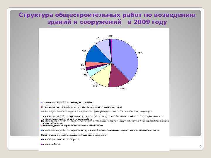 Структура общестроительных работ по возведению зданий и сооружений в 2009 году 5 