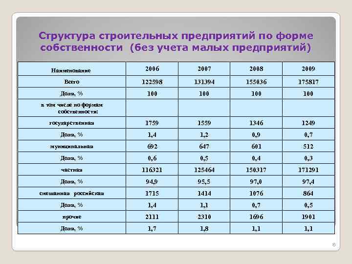 Структура строительных предприятий по форме собственности (без учета малых предприятий) Наименование 2006 2007 2008