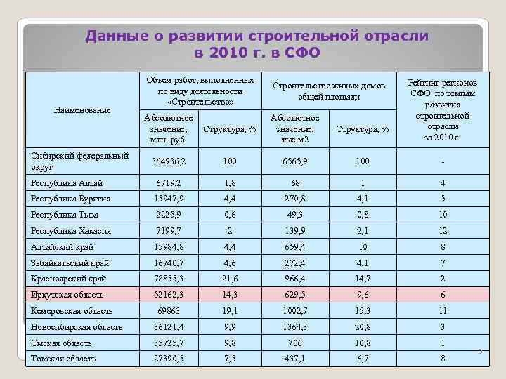 Данные о развитии строительной отрасли в 2010 г. в СФО Наименование Сибирский федеральный округ