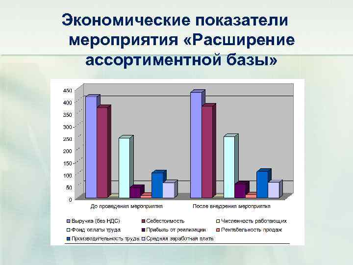 Экономические показатели мероприятия «Расширение ассортиментной базы» 