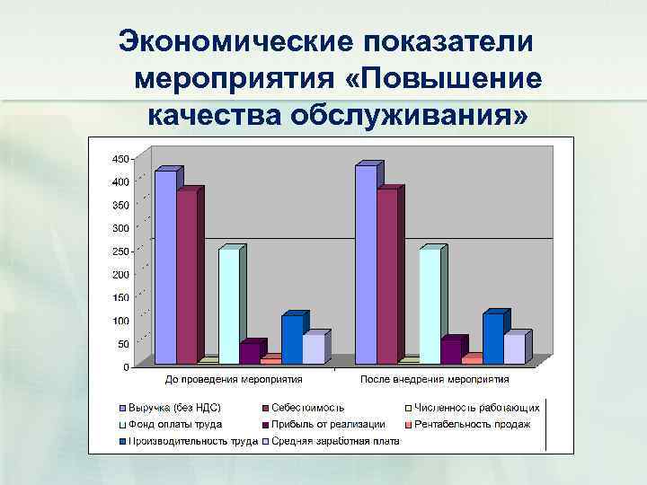 Экономические показатели мероприятия «Повышение качества обслуживания» 