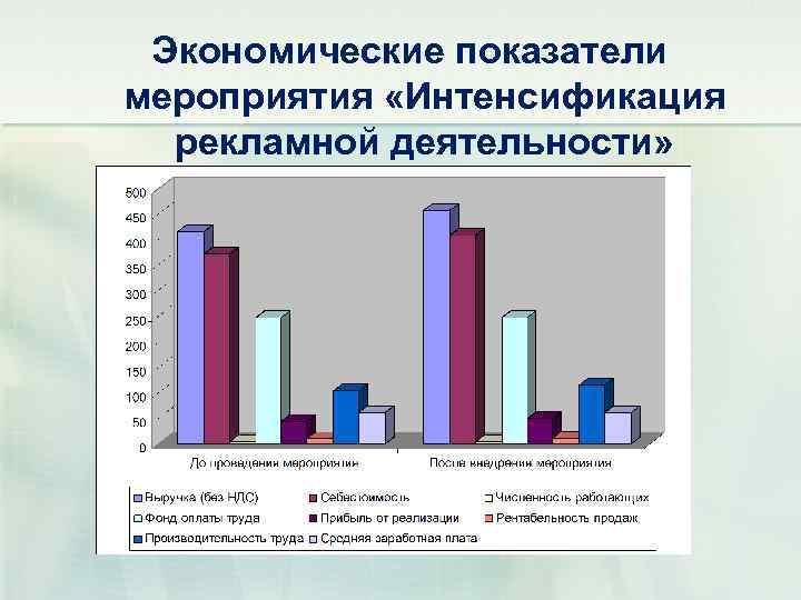 Экономические показатели мероприятия «Интенсификация рекламной деятельности» 