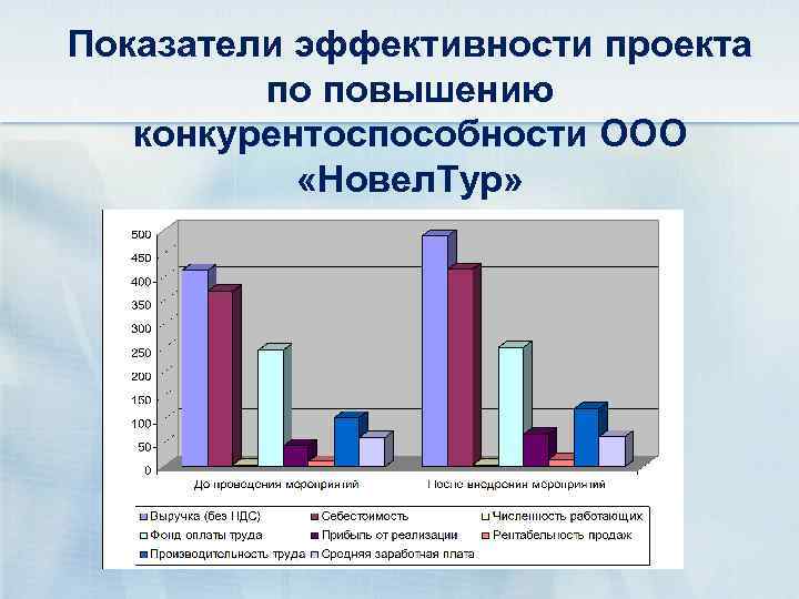 Показатели эффективности проекта по повышению конкурентоспособности ООО «Новел. Тур» 