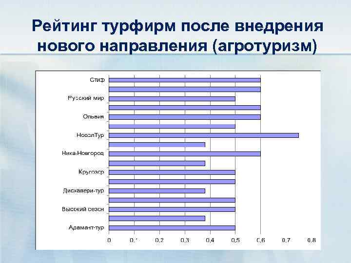 Рейтинг турфирм после внедрения нового направления (агротуризм) 