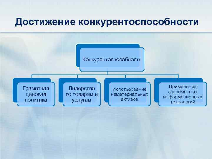 Направления достижения. Пути достижения конкурентоспособности предприятия:. Методы повышения конкурентоспособности. Методы достижения конкурентоспособности. Меры повышения конкурентоспособности.