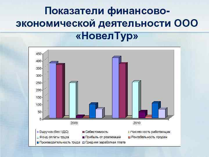 Показатели финансовоэкономической деятельности ООО «Новел. Тур» 