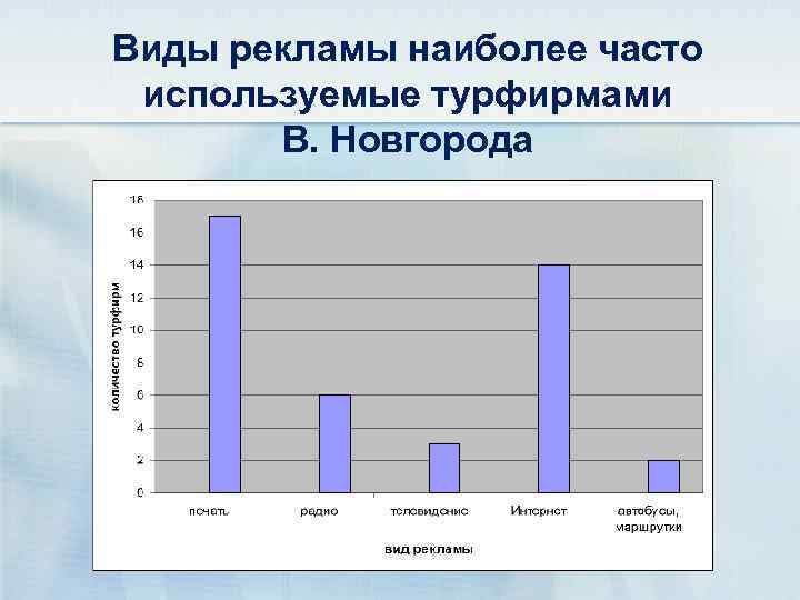 Виды рекламы наиболее часто используемые турфирмами В. Новгорода 