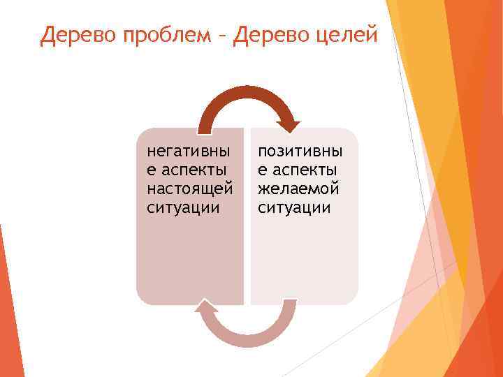 Дерево проблем – Дерево целей негативны е аспекты настоящей ситуации позитивны е аспекты желаемой