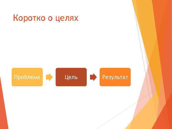 Коротко о целях Проблема Цель Результат 