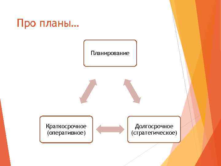 Про планы… Планирование Краткосрочное (оперативное) Долгосрочное (стратегическое) 