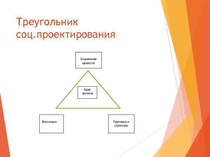 Треугольник соц. проектирования Социальная ценность Идея проекта Волонтеры Партнеры и спонсоры 