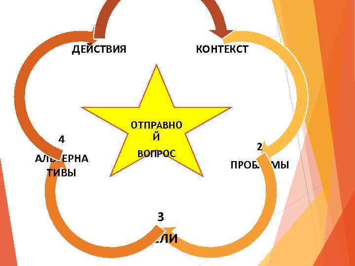 5 1 ДЕЙСТВИЯ КОНТЕКСТ 4 АЛЬТЕРНА ТИВЫ ОТПРАВНО Й ВОПРОС 3 ЦЕЛИ 2 ПРОБЛЕМЫ