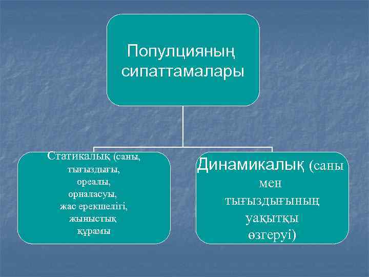 Популцияның сипаттамалары Статикалық (саны, тығыздығы, ореалы, орналасуы, жас ерекшелігі, жыныстық құрамы Динамикалық (саны мен