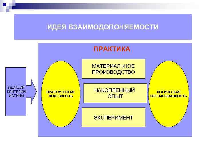 ИДЕЯ ВЗАИМОДОПОНЯЕМОСТИ ПРАКТИКА МАТЕРИАЛЬНОЕ ПРОИЗВОДСТВО ВЕДУЩИЙ КРИТЕРИЙ ИСТИНЫ ПРАКТИЧЕСКАЯ ПОЛЕЗНОСТЬ НАКОПЛЕННЫЙ ОПЫТ ЭКСПЕРИМЕНТ ЛОГИЧЕСКАЯ