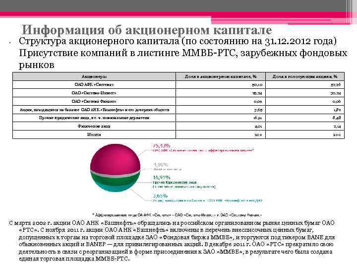 Информация об акционерном капитале • Структура акционерного капитала (по состоянию на 31. 12. 2012