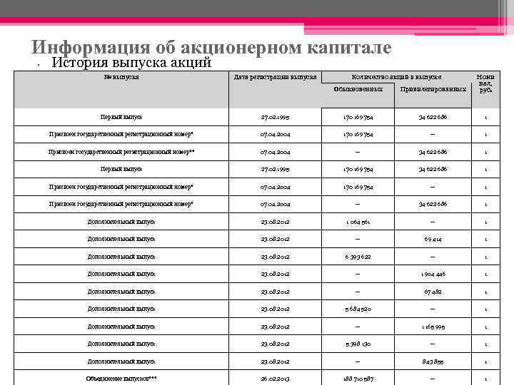 Информация об акционерном капитале • История выпуска акций № выпуска Дата регистрации выпуска Количество