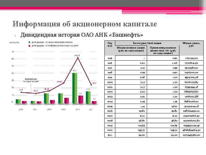 Информация об акционерном капитале • Дивидендная история ОАО АНК «Башнефть» Пер иод Категория (тип)