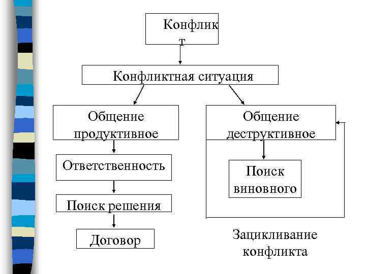     Конфлик    т   Конфликтная ситуация Общение