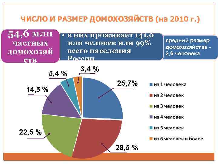 ЧИСЛО И РАЗМЕР ДОМОХОЗЯЙСТВ (на 2010 г. ) 54, 6 млн • в них