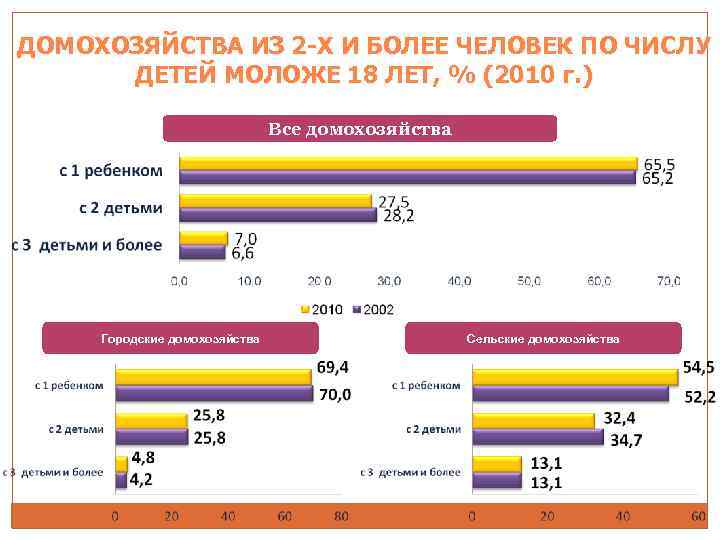 ДОМОХОЗЯЙСТВА ИЗ 2 -Х И БОЛЕЕ ЧЕЛОВЕК ПО ЧИСЛУ ДЕТЕЙ МОЛОЖЕ 18 ЛЕТ, %