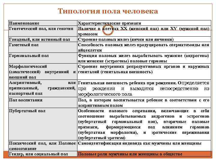 Морфологическим полом. Типология пола человека. Гонадный пол, хромосомный пол, паспортный пол. Генетический гонадный и соматический пол. Гонадный генетический гормональный пол.