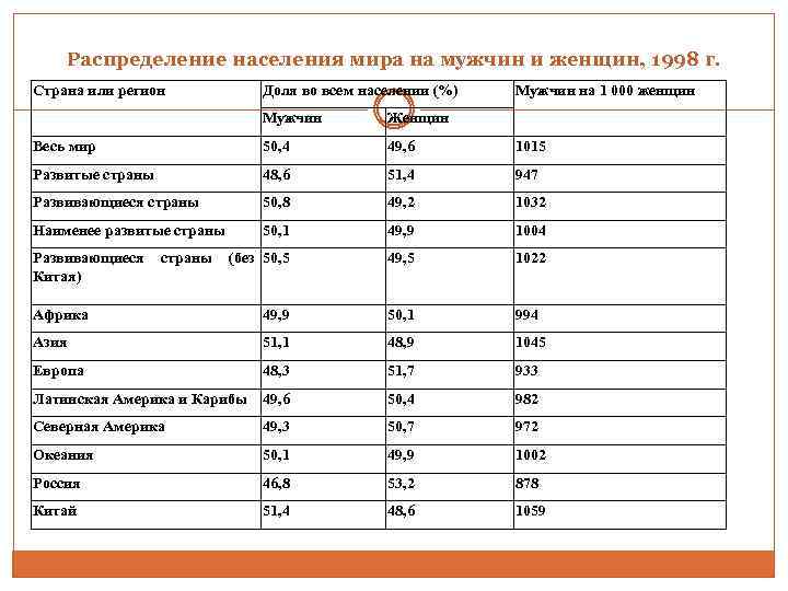 Распределение населения мира на мужчин и женщин, 1998 г. Страна или регион Доля во