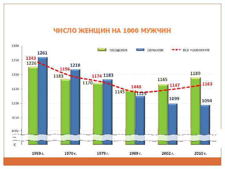 ЧИСЛО ЖЕНЩИН НА 1000 МУЖЧИН … 