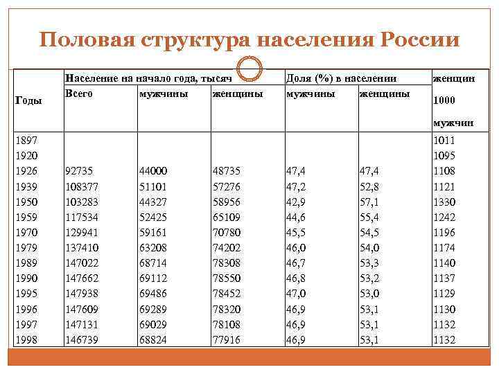 Естественное движение населения россии презентация