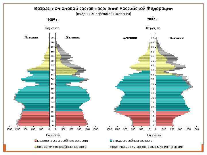 Возрастно-половой состав населения Российской Федерации (по данным переписей населения) 