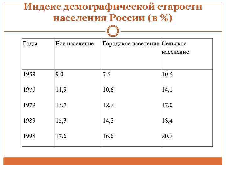 Индекс демографической старости населения России (в %) Годы Все население Городское население Сельское население